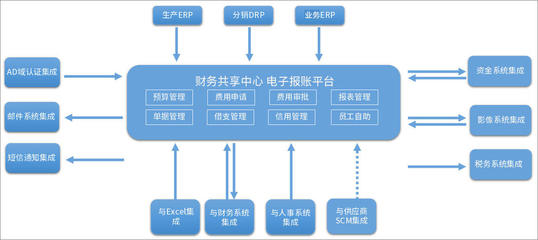 泛微OA系统全面预算费控管理方案,助力组织财务转型升级