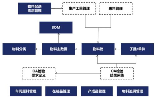 工厂bom物料管理