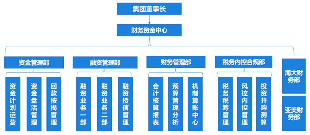 打造万星地产最"强势"部门,以资金财务管理驱动经营_集团