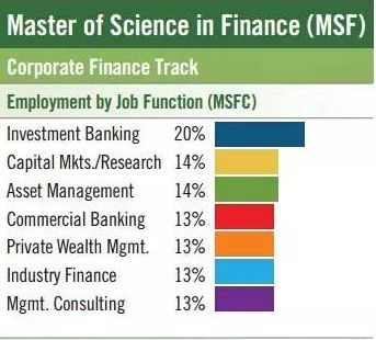 美国金融学和经济学硕士到底选哪个